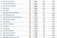 26 دانشگاه ایرانی در جمع 963 دانشگاه موثر برتر دنیا